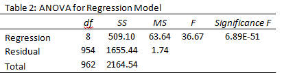 Regression Statistics 2